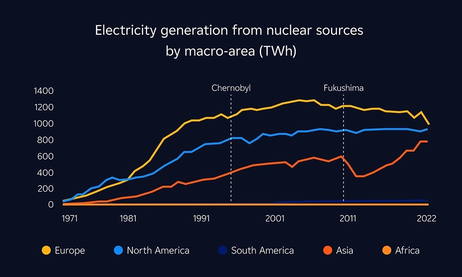 electricity generation nuclear sources by macroarea