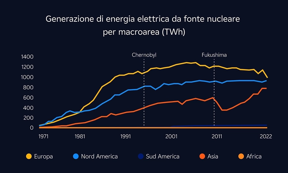 generazione energia elettrica fonte nucleare macroarea