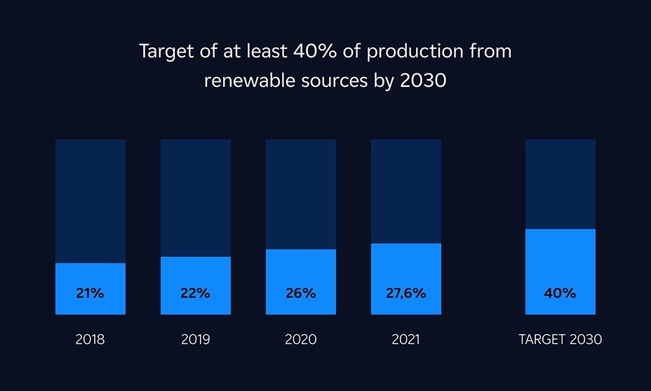 target production renewable sources