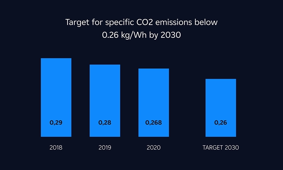 target specific emission