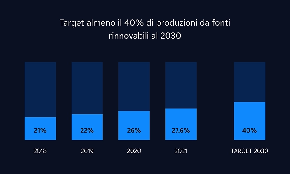 target produzioni rinnovabili