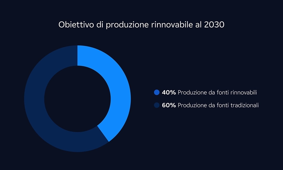 obiettivo produzione rinnovabile al 2030
