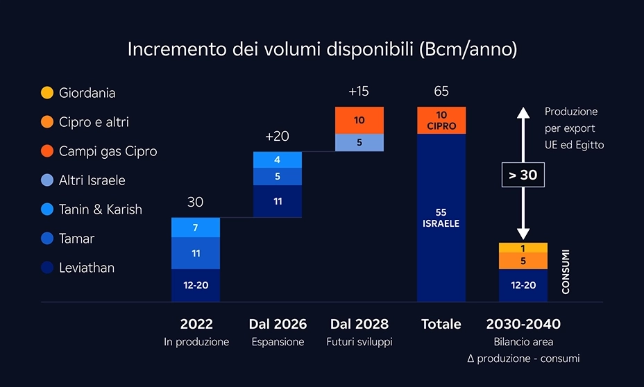 istogramma incremento volumi disponibili