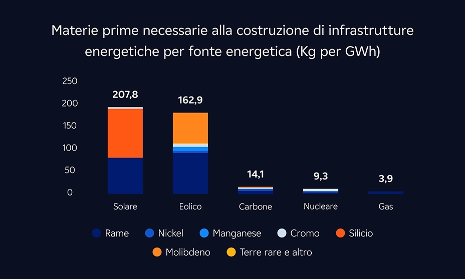 materie prima necessarie costruzione