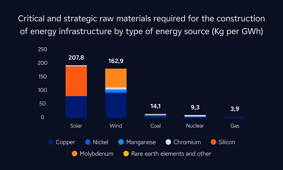 raw materials required construction energy infrastructure