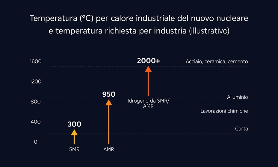 temperatura calore industriale richiesta