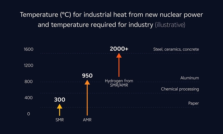temperature industrial heat required