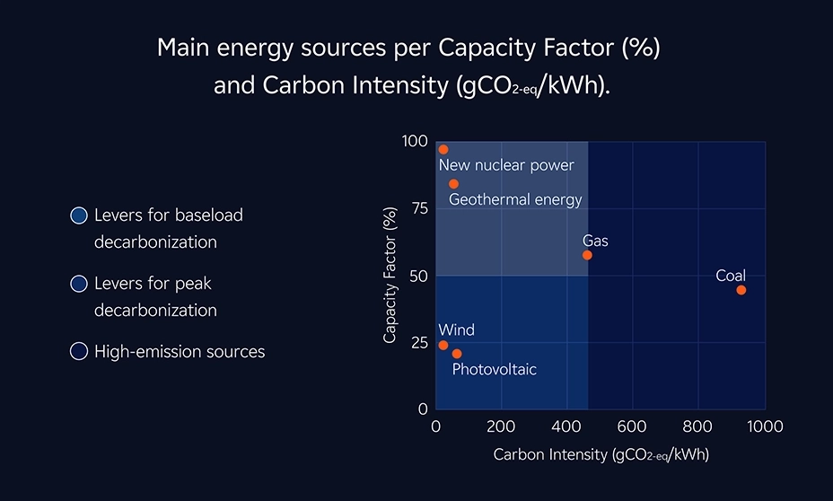 main energy sources capacity factor