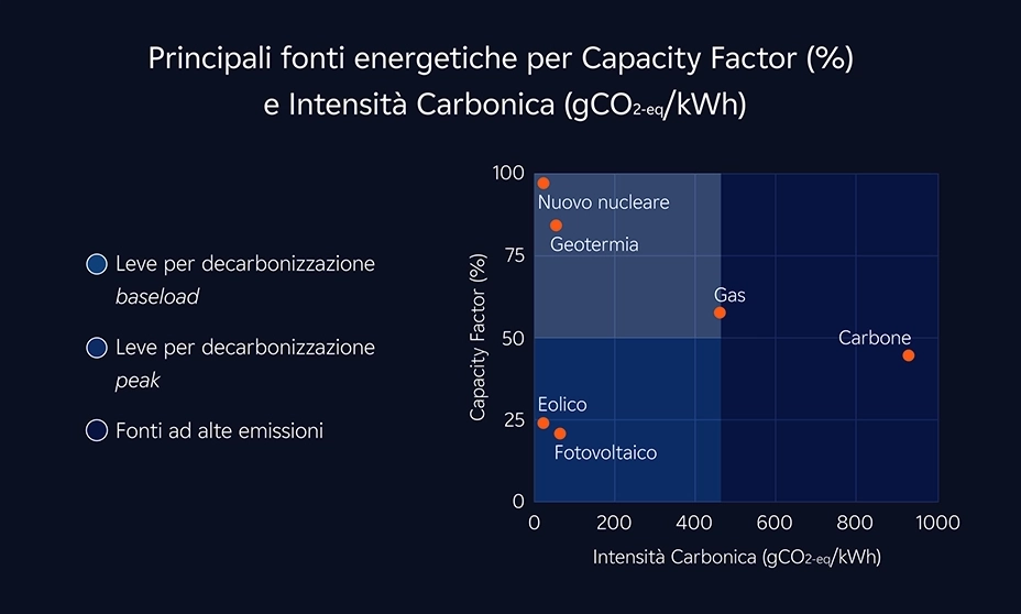 principali fonti energetiche capacity intensità