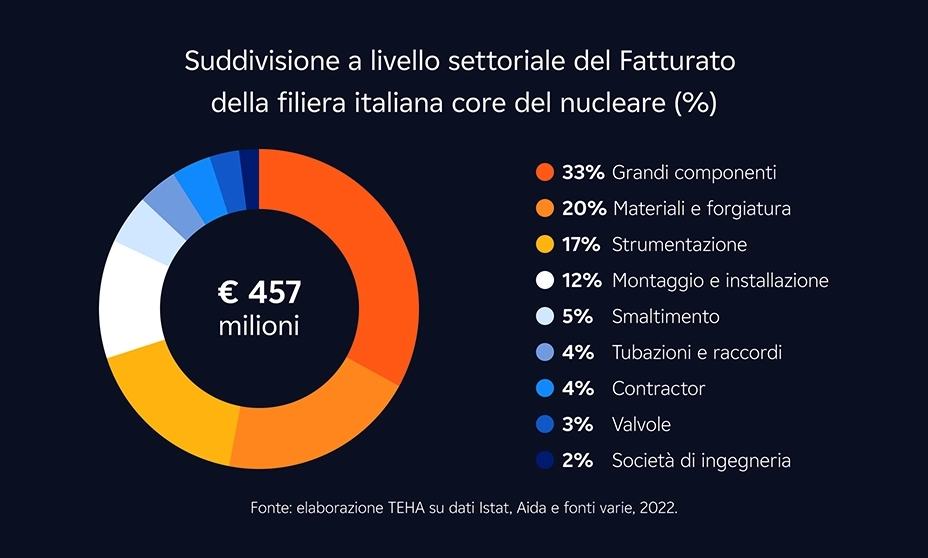 suddivisione fatturato filiera italiana
