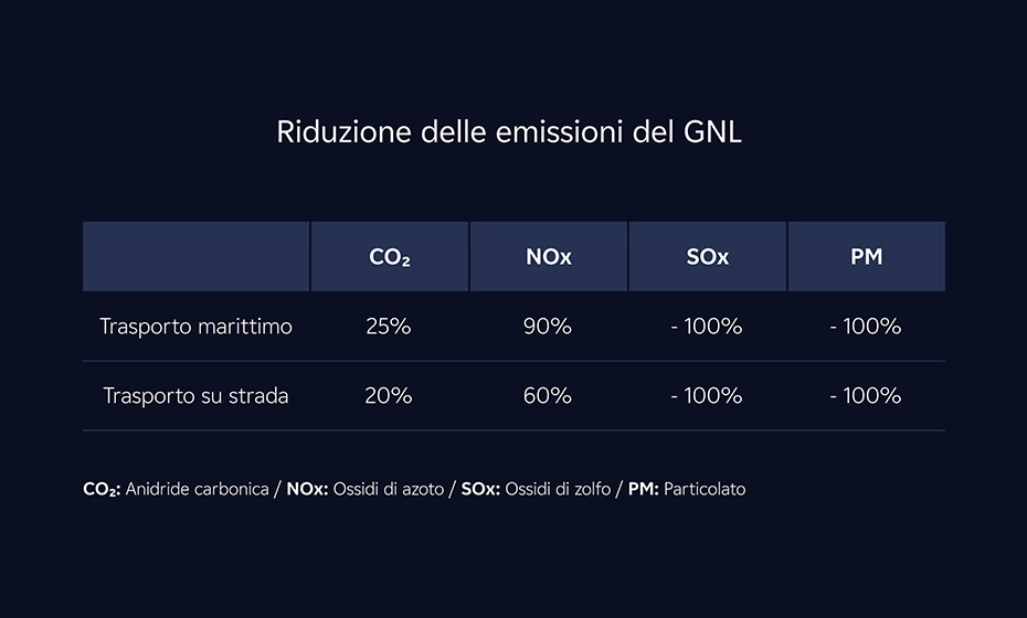 tabella riduzione emissioni gnl