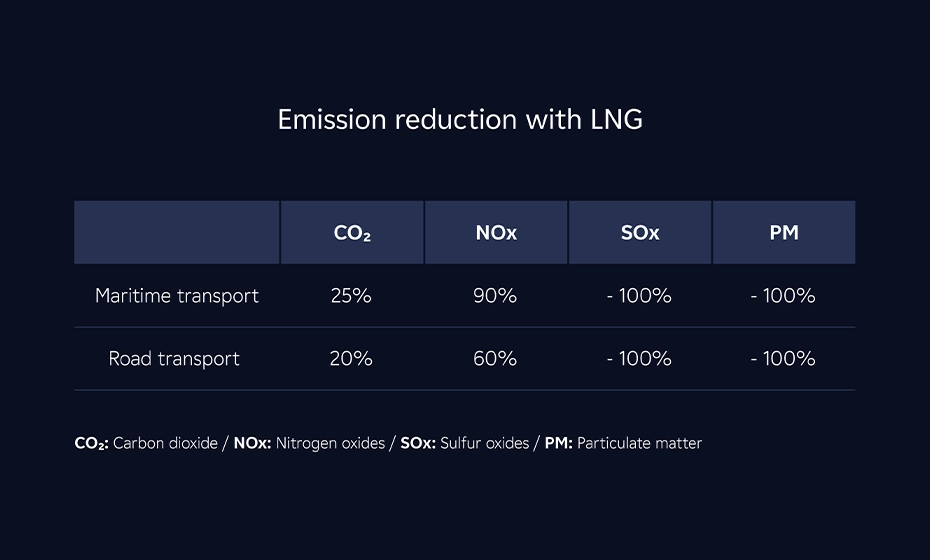 table emission reduction lng