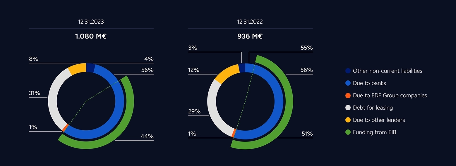 debt structure founding sources