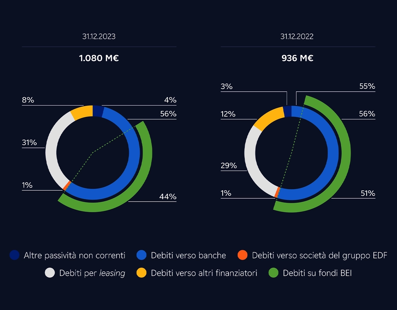 Composizione e scadenze del debito