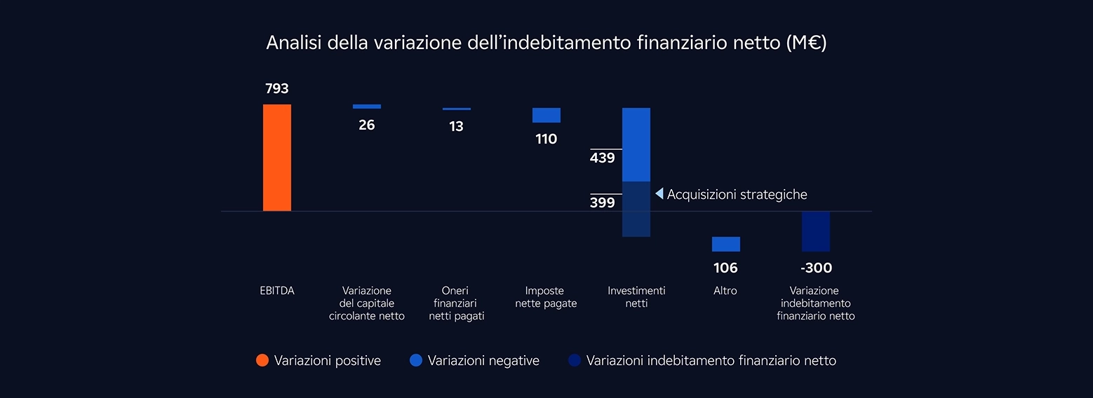 variazione indebitamento finanziario netto