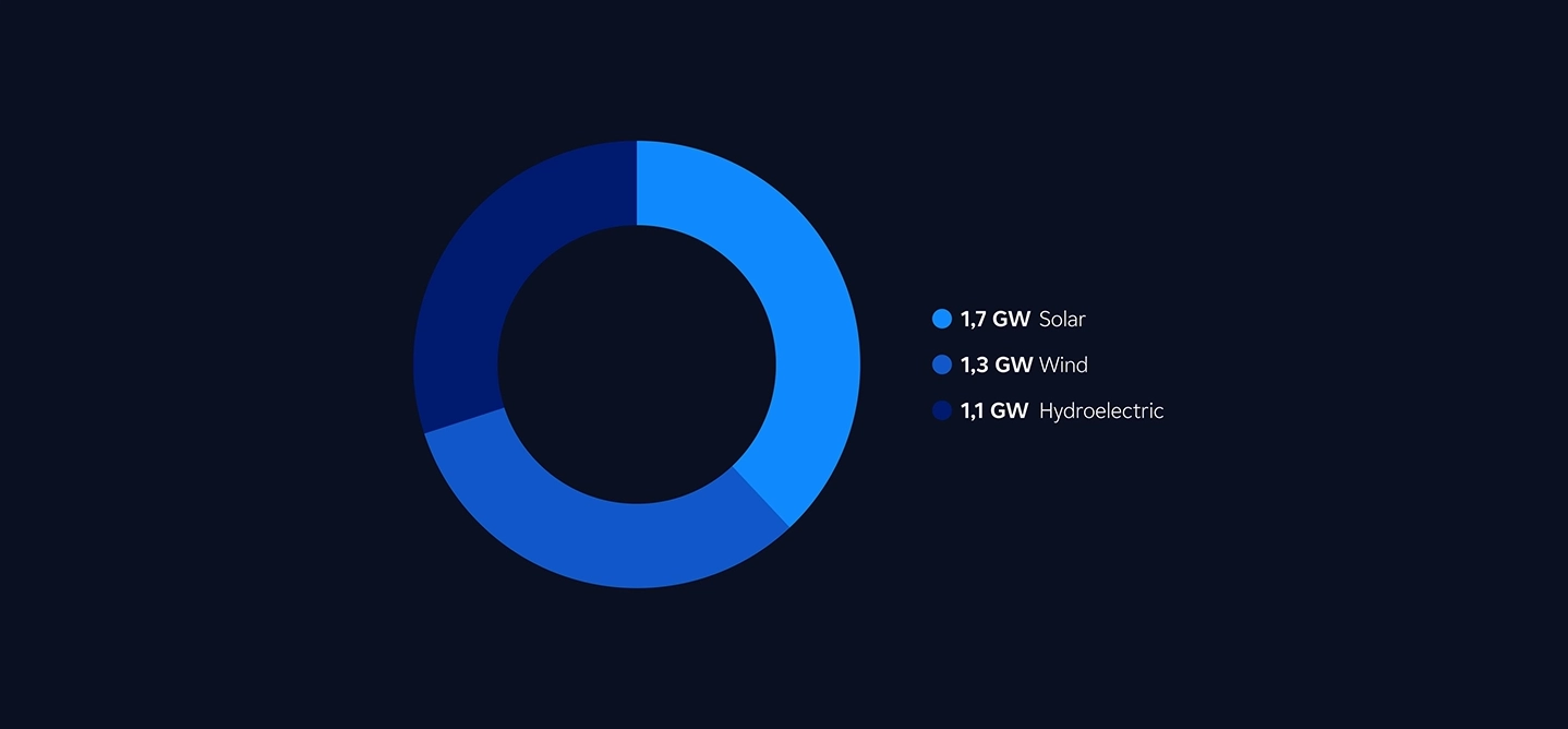 energy management per renewable sources