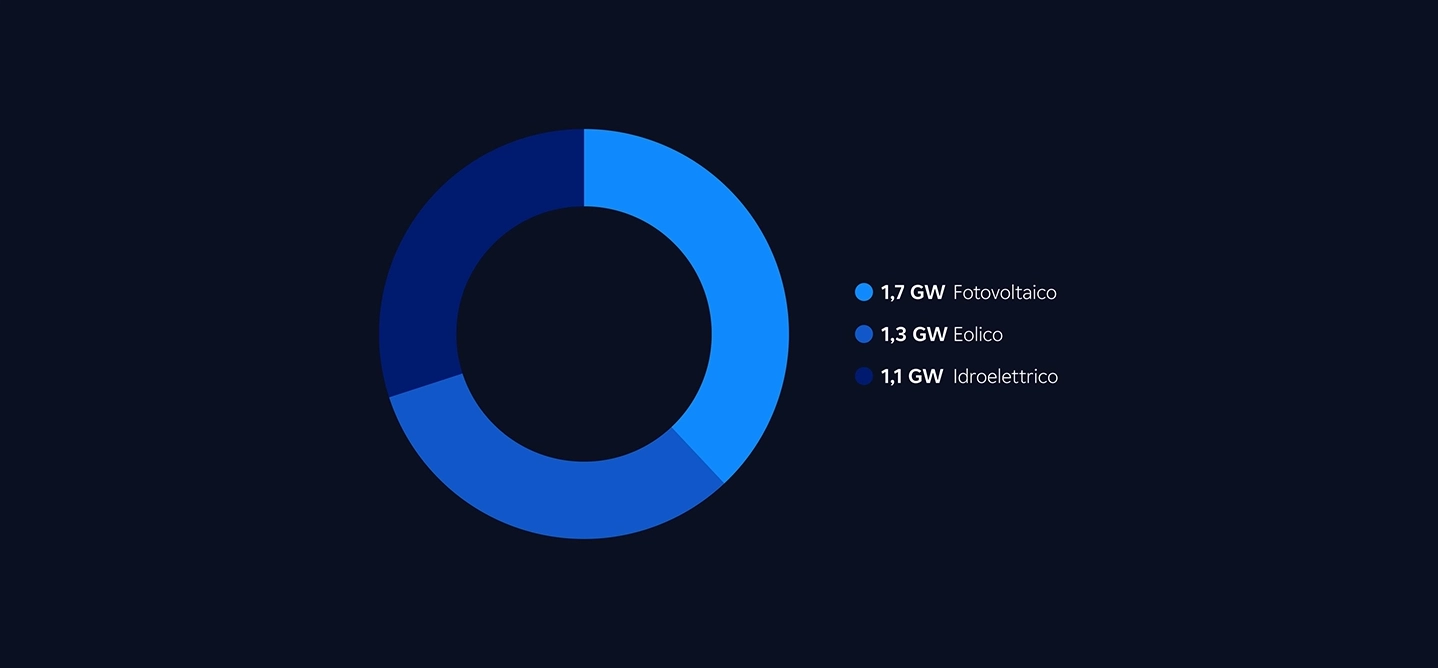 gestione energia per fonte rinnovabile