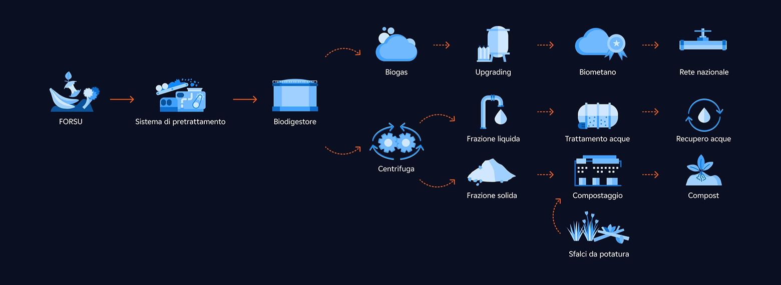 Processo di trasformazione dei rifiuti in biometano e compost