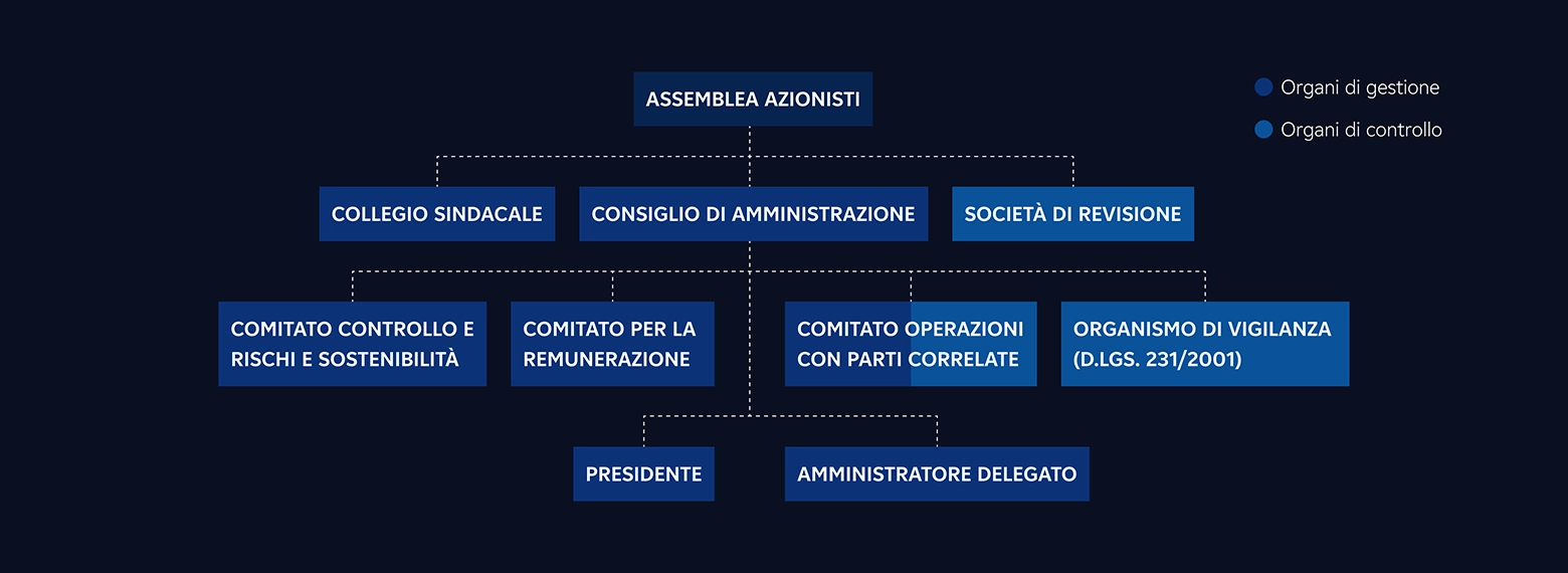 organigramma governance