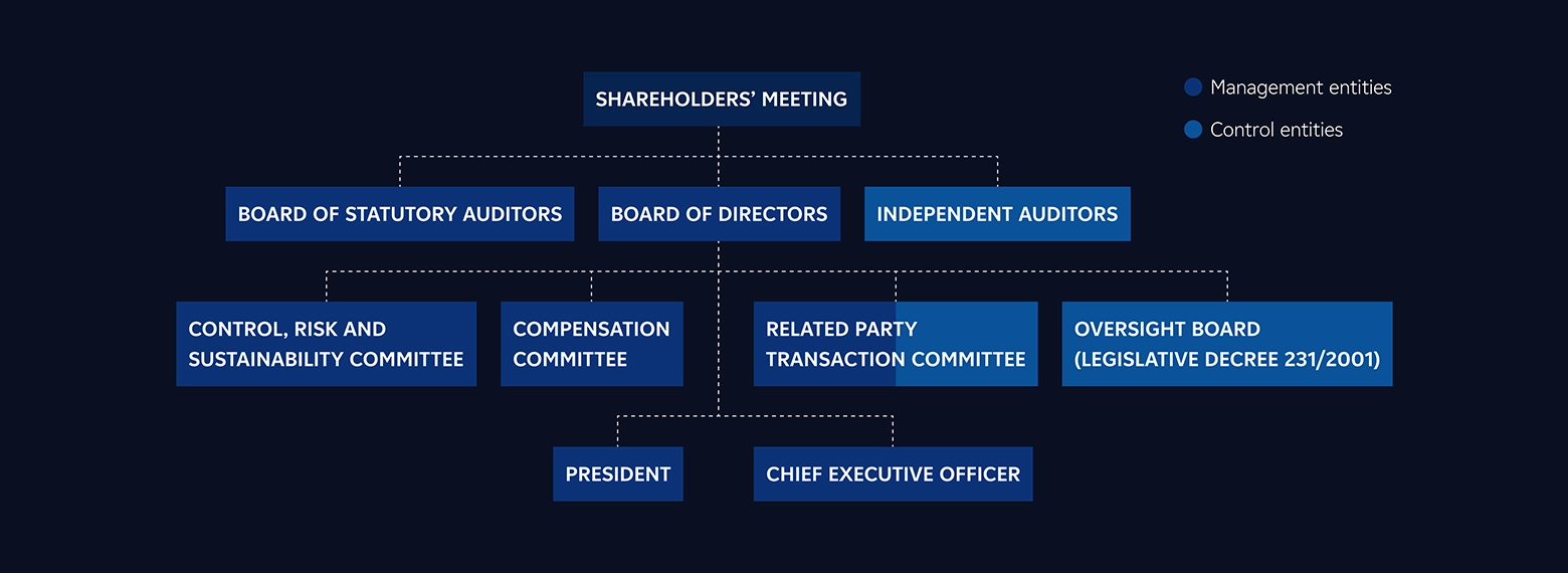 organisational chart